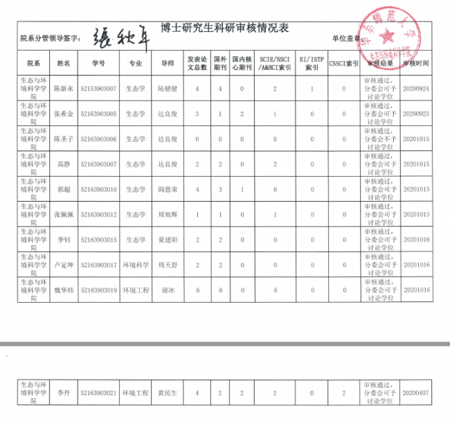 2020年秋季拟毕业博士生科研审核结果公示