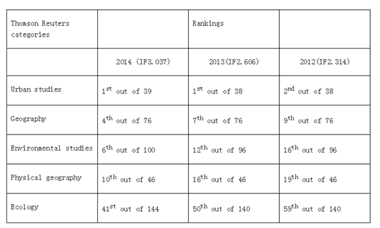 表1：汤森路透(Thomson Reuters)公司公布的2012年至2014年LAND在同类期刊中的排名。